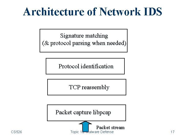 Architecture of Network IDS Signature matching (& protocol parsing when needed) Protocol identification TCP