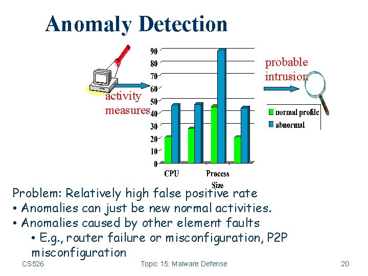 Anomaly Detection probable intrusion activity measures Problem: Relatively high false positive rate • Anomalies