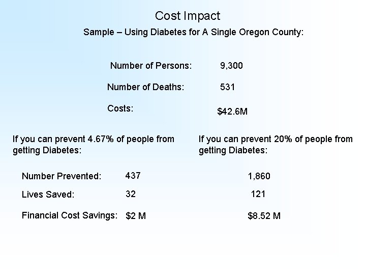 Cost Impact Sample – Using Diabetes for A Single Oregon County: Number of Persons: