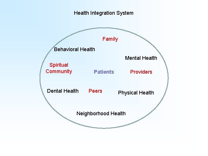Health Integration System Family Behavioral Health Mental Health Spiritual Community Patients Dental Health Peers