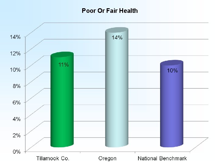 Poor Or Fair Health 