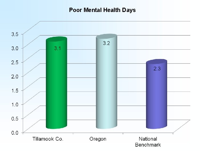 Poor Mental Health Days 