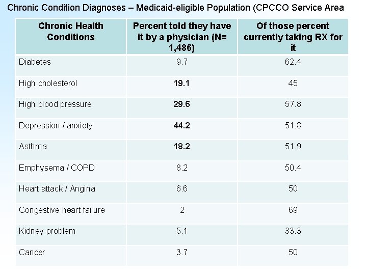 Chronic Condition Diagnoses – Medicaid-eligible Population (CPCCO Service Area Chronic Health Conditions Percent told