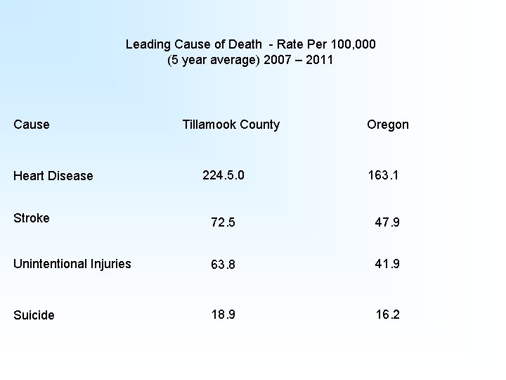 Leading Cause of Death - Rate Per 100, 000 (5 year average) 2007 –