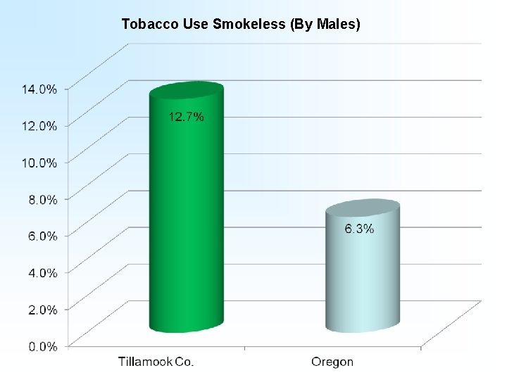 Tobacco Use Smokeless (By Males) 