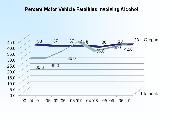 Percent Motor Vehicle Fatalities Involving Alcohol 