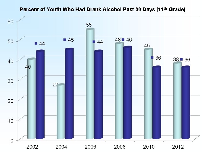 Percent of Youth Who Had Drank Alcohol Past 30 Days (11 th Grade) 