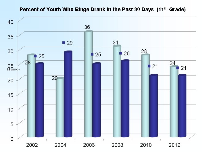 Percent of Youth Who Binge Drank in the Past 30 Days (11 th Grade)