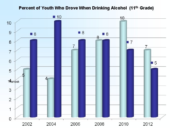 Percent of Youth Who Drove When Drinking Alcohol (11 th Grade) 