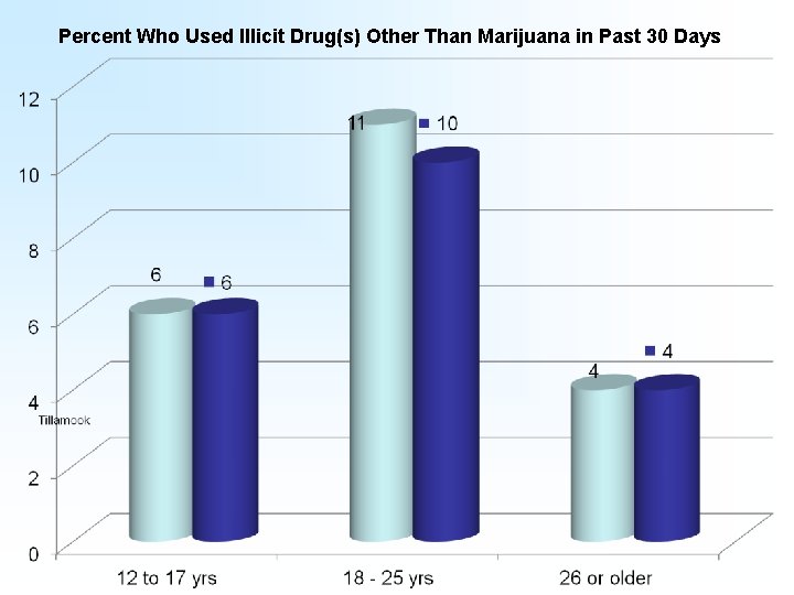 Percent Who Used Illicit Drug(s) Other Than Marijuana in Past 30 Days 