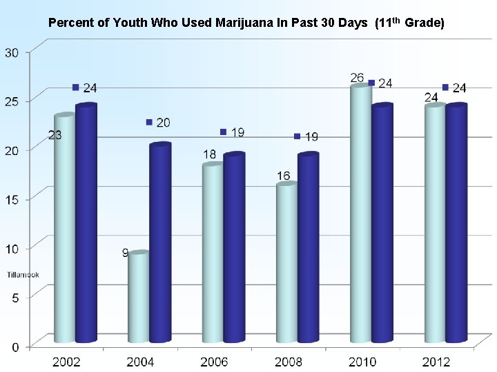 Percent of Youth Who Used Marijuana In Past 30 Days (11 th Grade) 