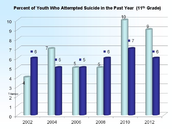 Percent of Youth Who Attempted Suicide in the Past Year (11 th Grade) 