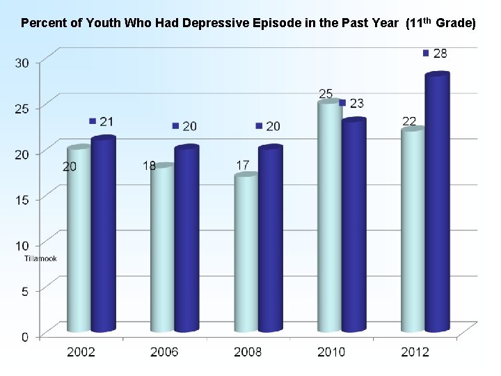 Percent of Youth Who Had Depressive Episode in the Past Year (11 th Grade)