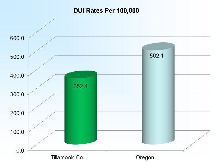 DUI Rates Per 100, 000 