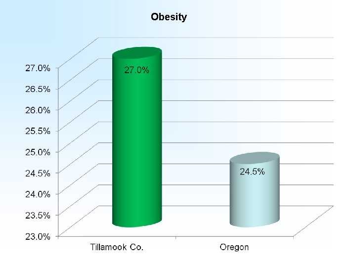 Obesity 