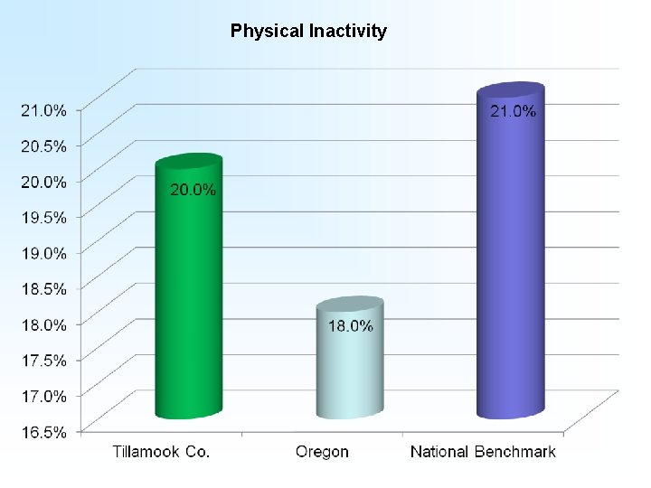 Physical Inactivity 