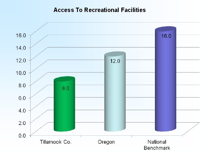 Access To Recreational Facilities 