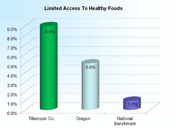 Limited Access To Healthy Foods 