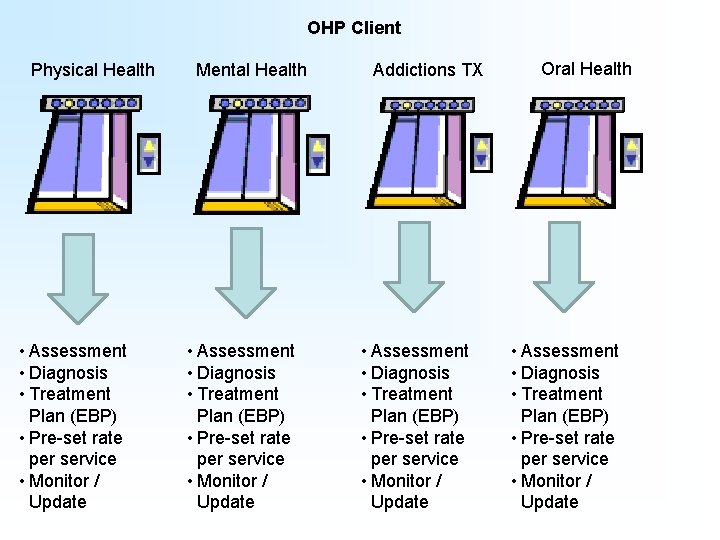 OHP Client Physical Health • Assessment • Diagnosis • Treatment Plan (EBP) • Pre-set