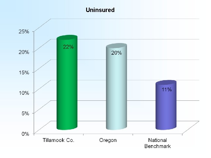 Uninsured 