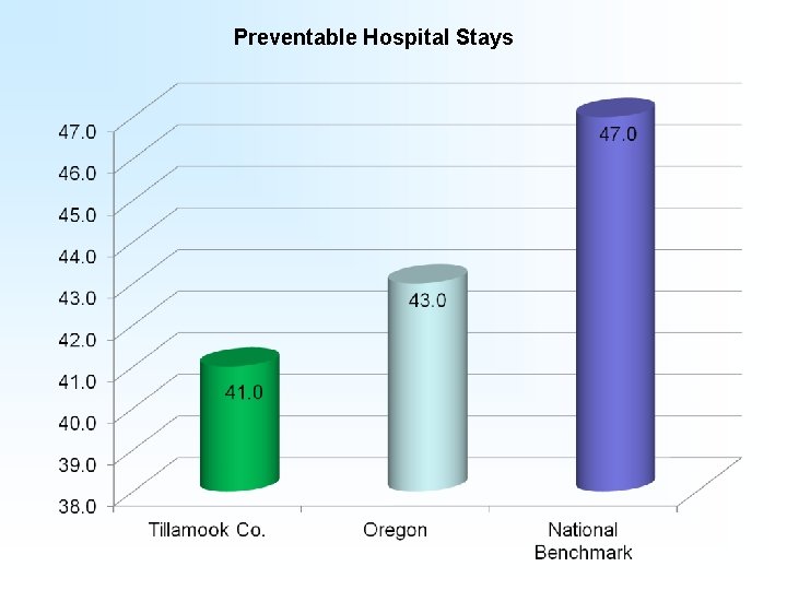 Preventable Hospital Stays 