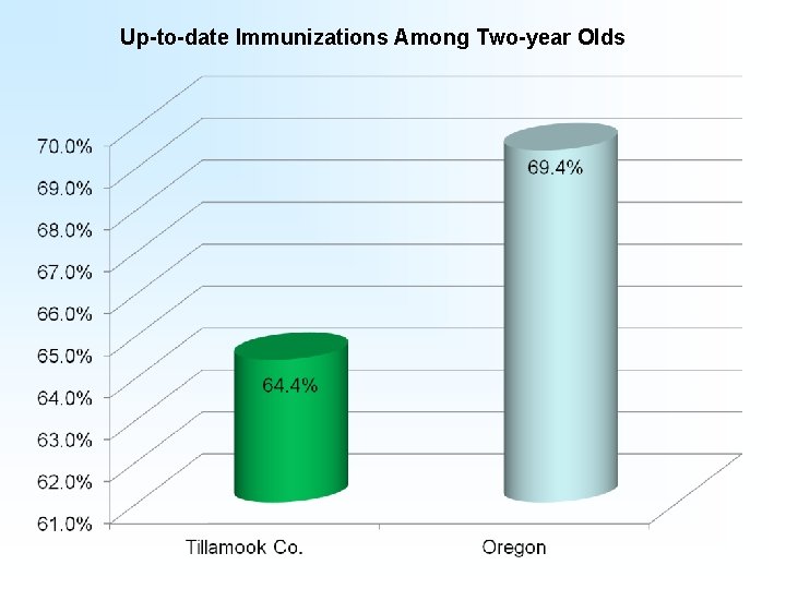 Up-to-date Immunizations Among Two-year Olds 