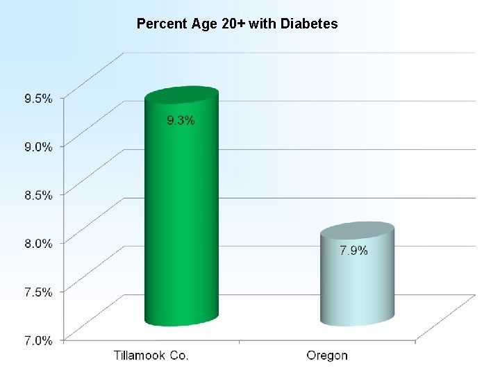 Percent Age 20+ with Diabetes 