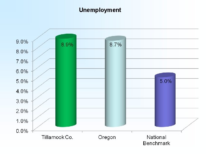 Unemployment 