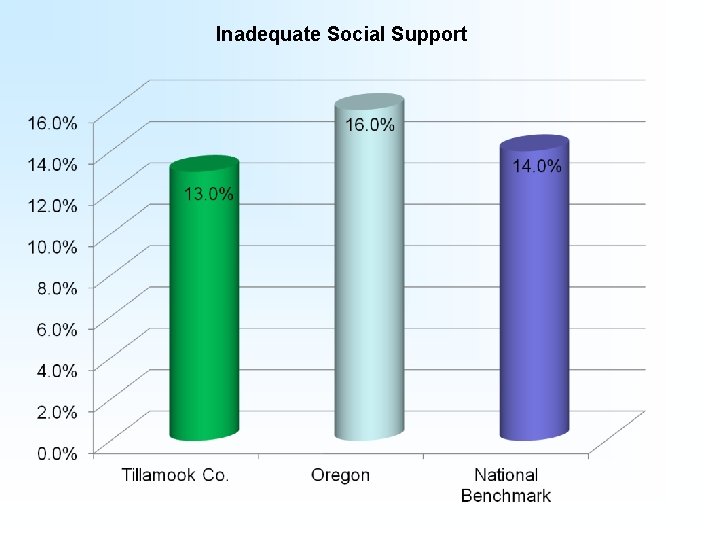 Inadequate Social Support 