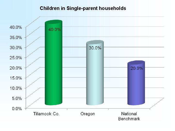 Children in Single-parent households 