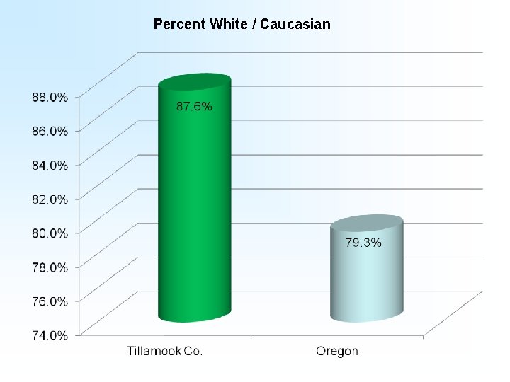 Percent White / Caucasian 