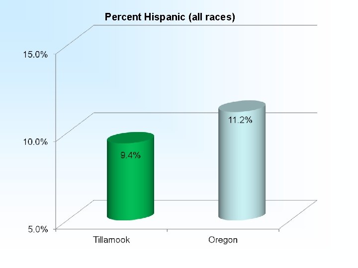 Percent Hispanic (all races) 