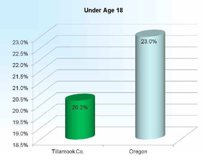 Under Age 18 