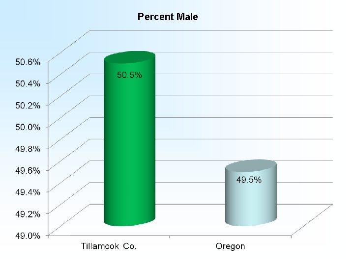 Percent Male 