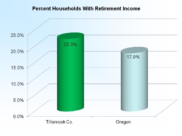 Percent Households With Retirement Income 