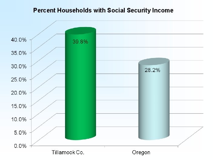 Percent Households with Social Security Income 