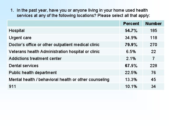 1. In the past year, have you or anyone living in your home used