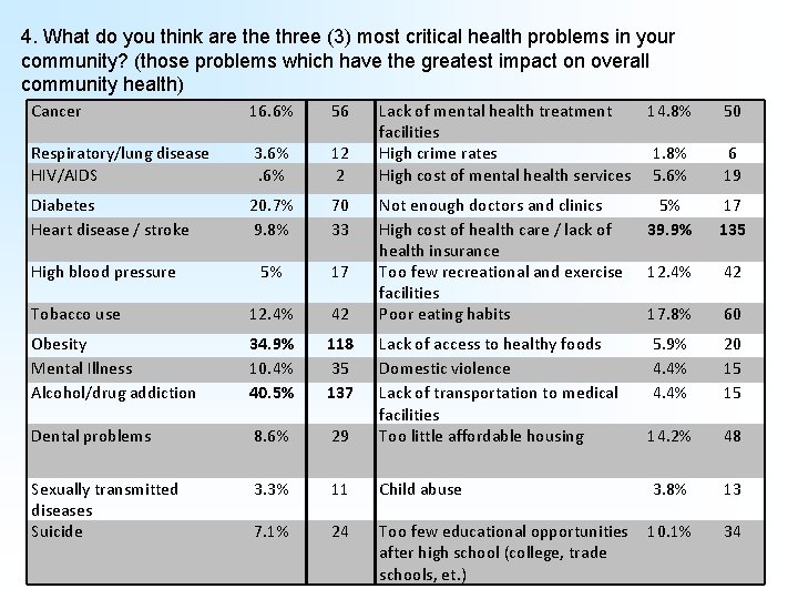 4. What do you think are three (3) most critical health problems in your