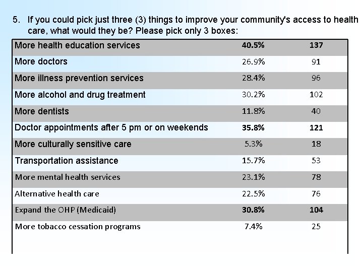 5. If you could pick just three (3) things to improve your community's access