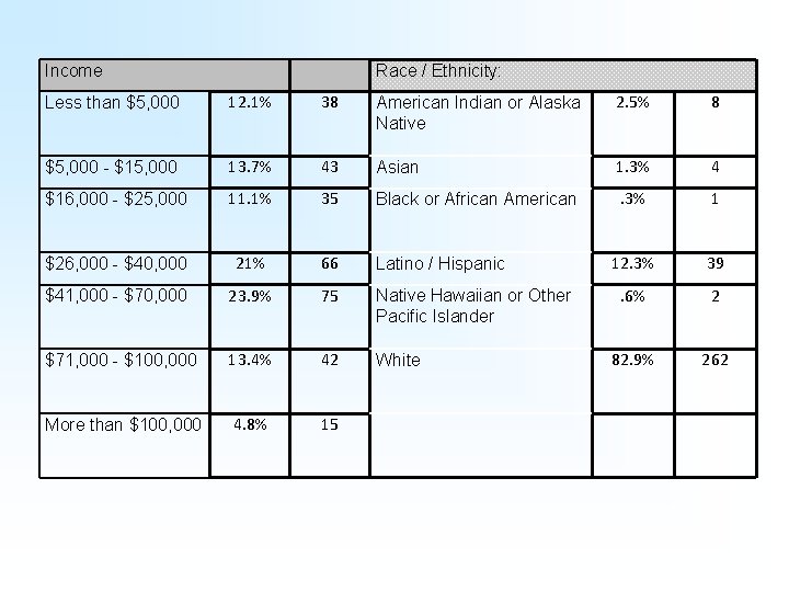 Income Race / Ethnicity: Less than $5, 000 12. 1% 38 American Indian or
