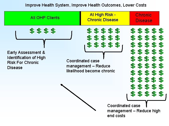 Improve Health System, Improve Health Outcomes, Lower Costs All OHP Clients Early Assessment &