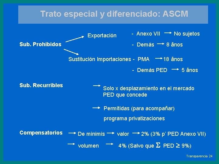 Trato especial y diferenciado: ASCM - Anexo VII Exportación Sub. Prohibidos No sujetos -