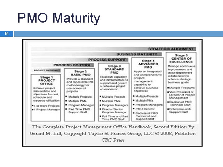 PMO Maturity 15 