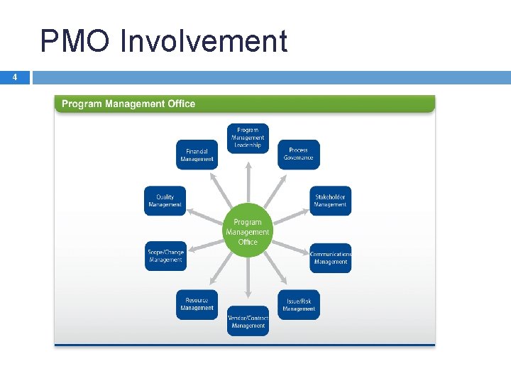 PMO Involvement 4 