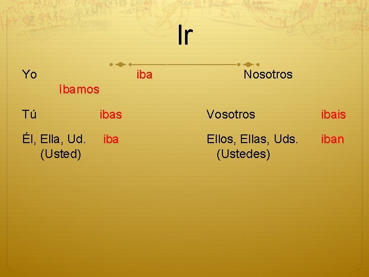 Ir Yo iba Nosotros íbamos Tú ibas Vosotros ibais Él, Ella, Ud. (Usted) iba