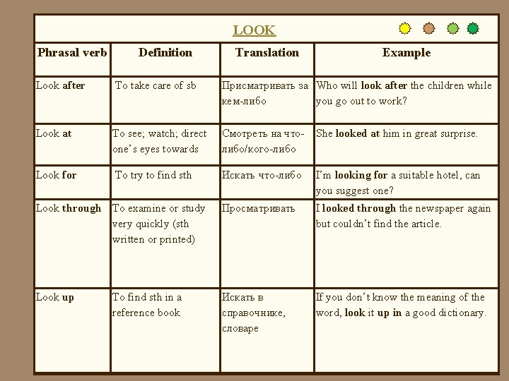 LOOK Phrasal verb Definition Translation Example Look after To take care of sb Присматривать