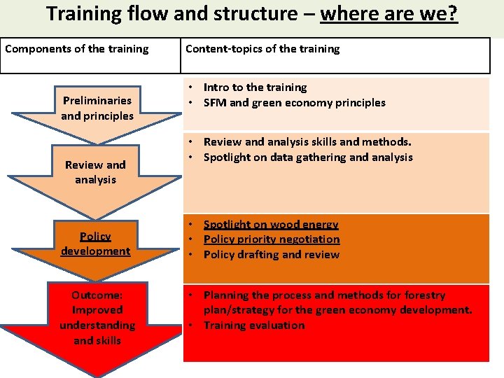 Training flow and structure – where are we? Components of the training Preliminaries and