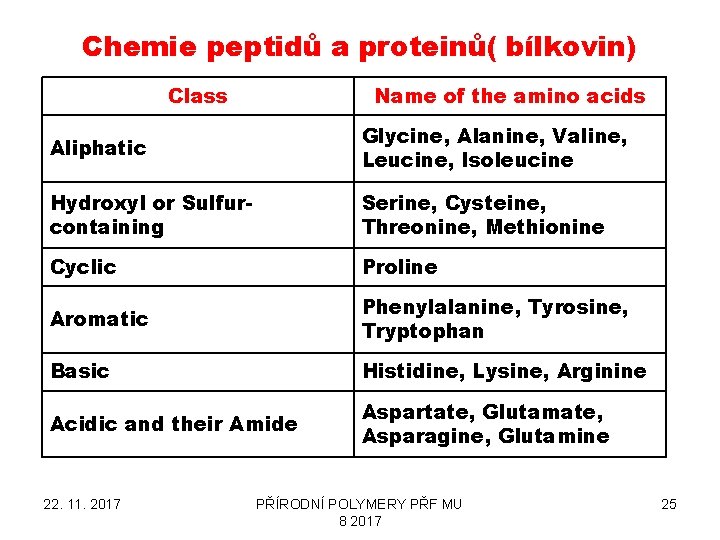 Chemie peptidů a proteinů( bílkovin) Class Name of the amino acids Aliphatic Glycine, Alanine,