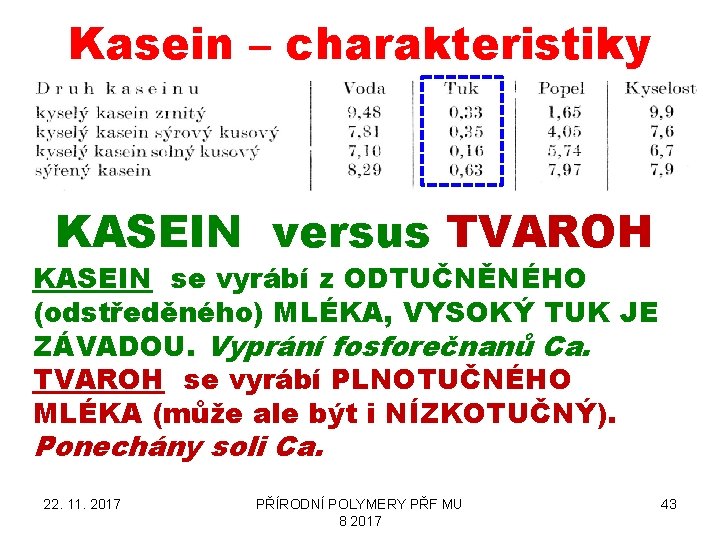 Kasein – charakteristiky KASEIN versus TVAROH KASEIN se vyrábí z ODTUČNĚNÉHO (odstředěného) MLÉKA, VYSOKÝ