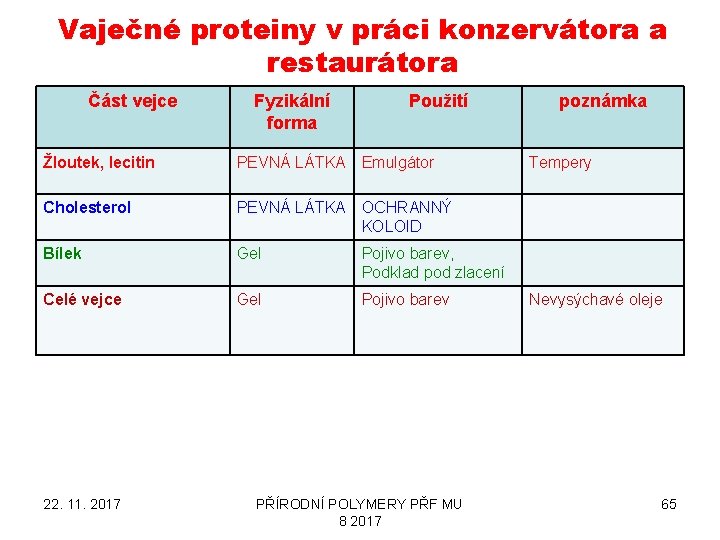 Vaječné proteiny v práci konzervátora a restaurátora Část vejce Fyzikální forma Použití Žloutek, lecitin